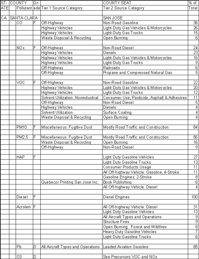 Santa Clara County, California, Air Pollution Sources A