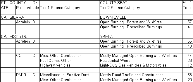 Sierra County, California, Air Pollution Sources