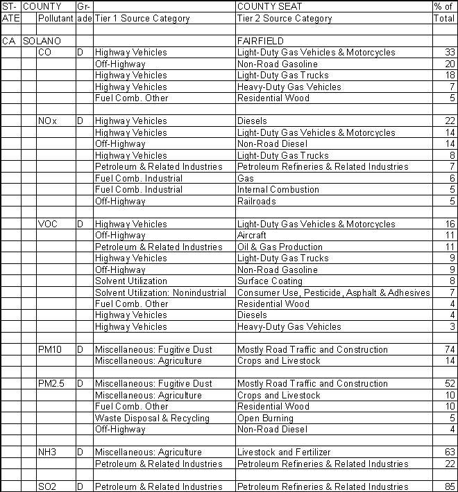 Solano County, California, Air Pollution Sources A