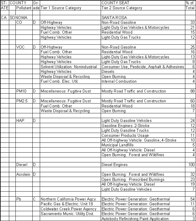 Sonoma County, California, Air Pollution Sources A
