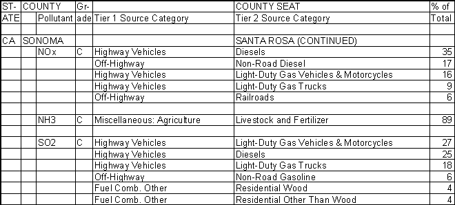 Sonoma County, California, Air Pollution Sources B