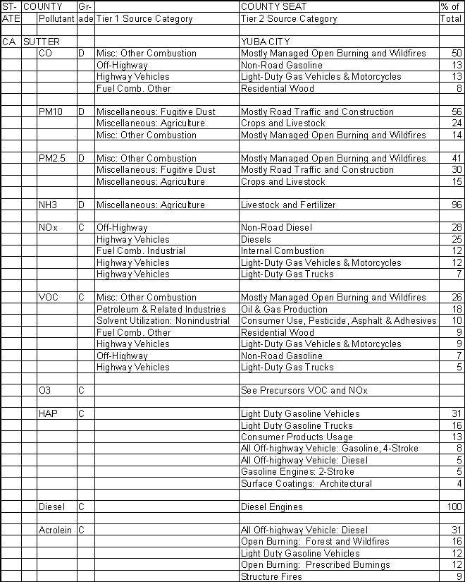 Sutter County, California, Air Pollution Sources