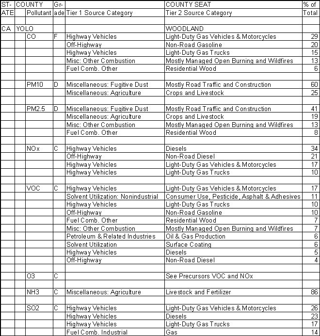 Yolo County, California, Air Pollution Sources A