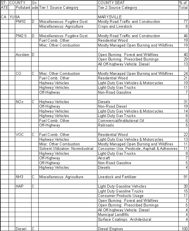 Yuba County, California, Air Pollution Sources