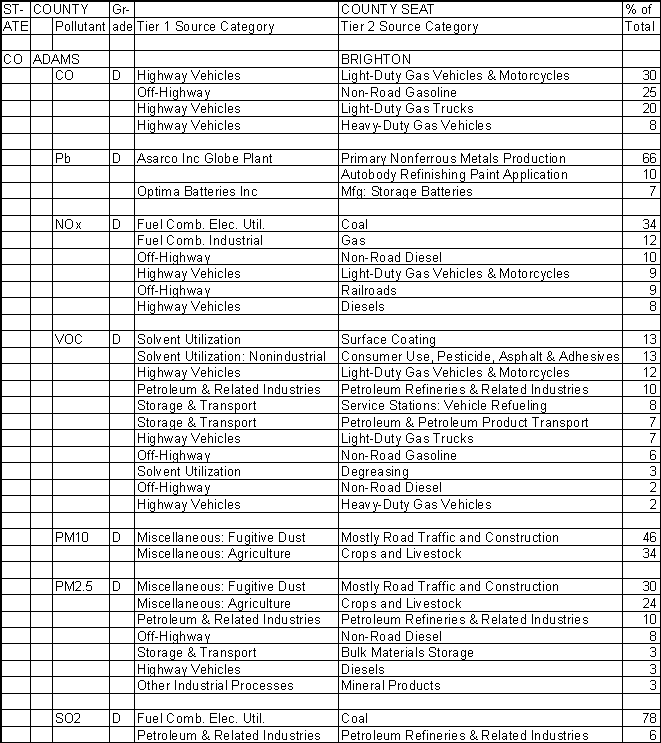 Adams County, Colorado, Air Pollution Sources A