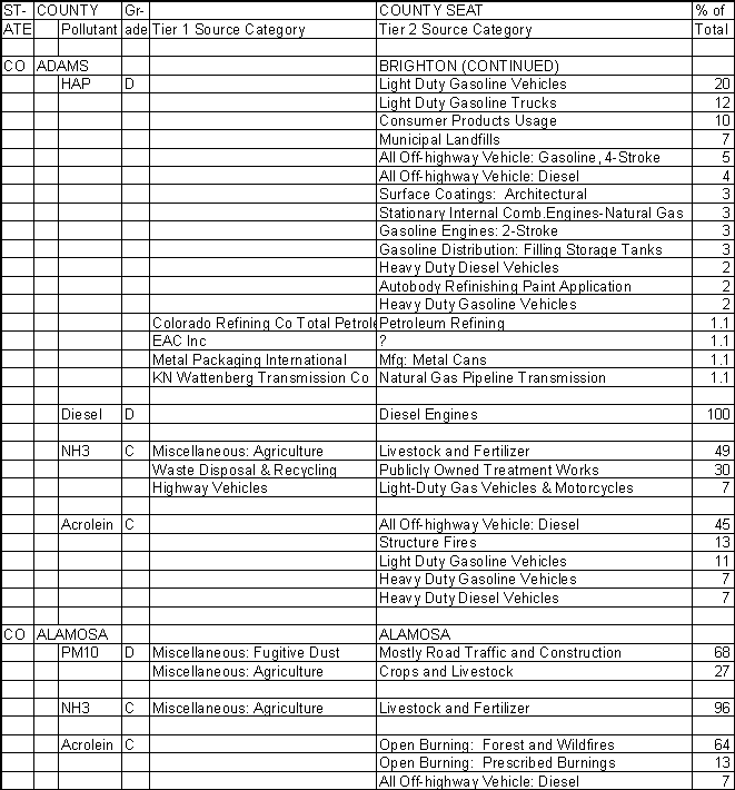 Adams County, Colorado, Air Pollution Sources B