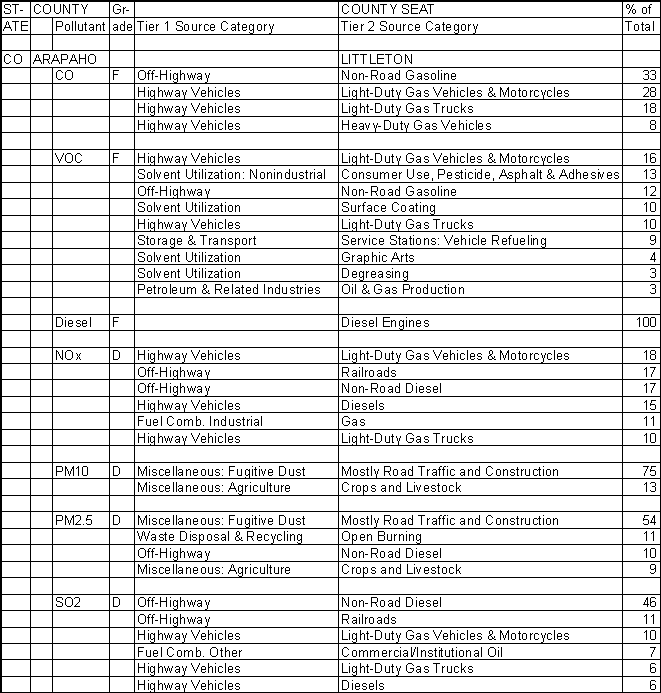 Arapahoe County, Colorado, Air Pollution Sources A
