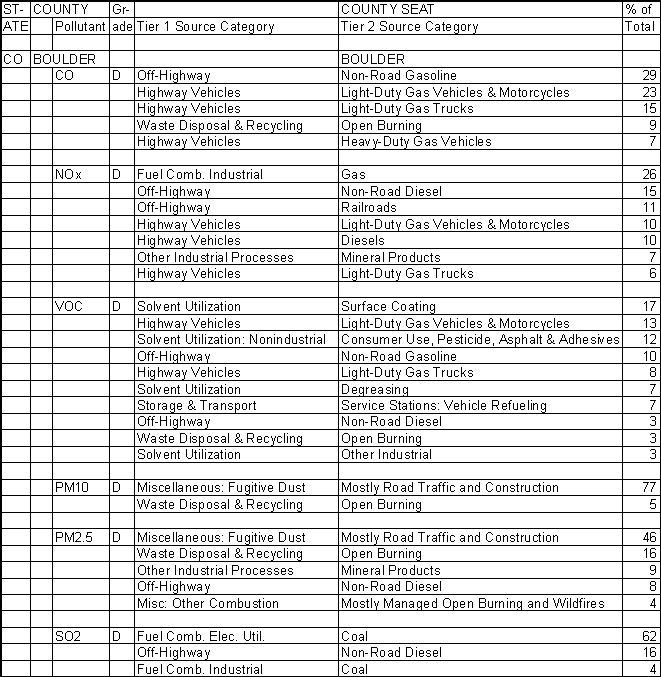 Boulder County, Colorado, Air Pollution Sources A