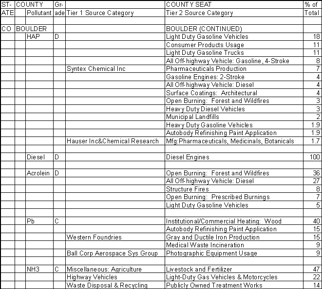 Boulder County, Colorado, Air Pollution Sources B