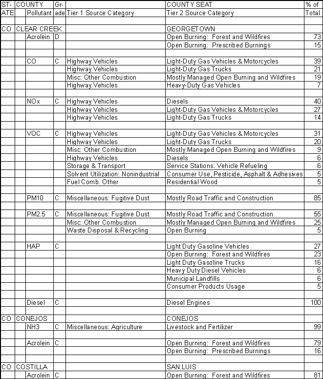 Clear Creek County, Colorado, Air Pollution Sources