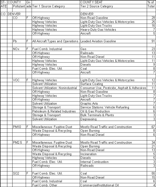 Denver County, Colorado, Air Pollution Sources A