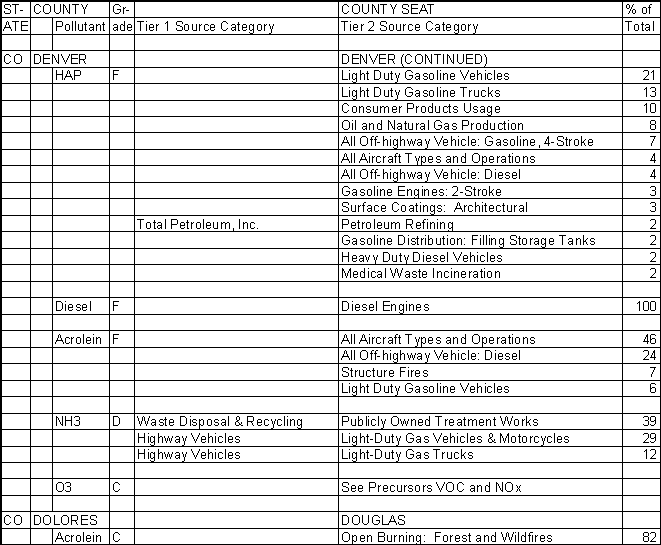 Denver County, Colorado, Air Pollution Sources B