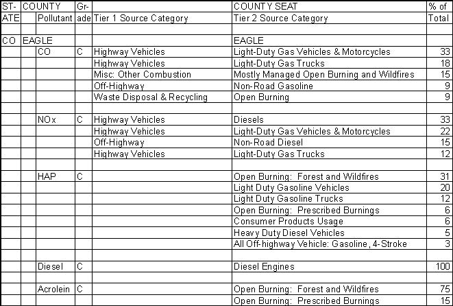 Eagle County, Colorado, Air Pollution Sources