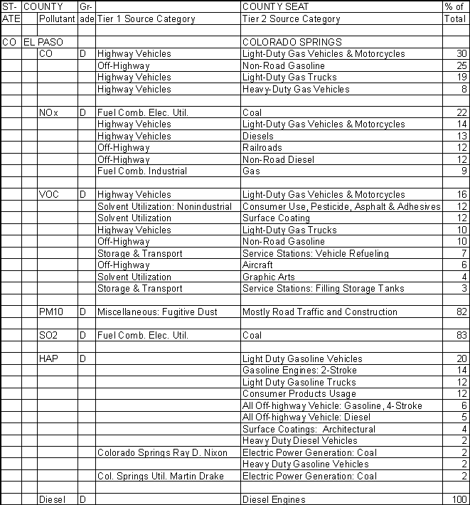 El Paso County, Colorado, Air Pollution Sources A