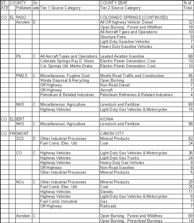El Paso County, Colorado, Air Pollution Sources B