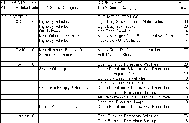 Garfield County, Colorado, Air Pollution Sources