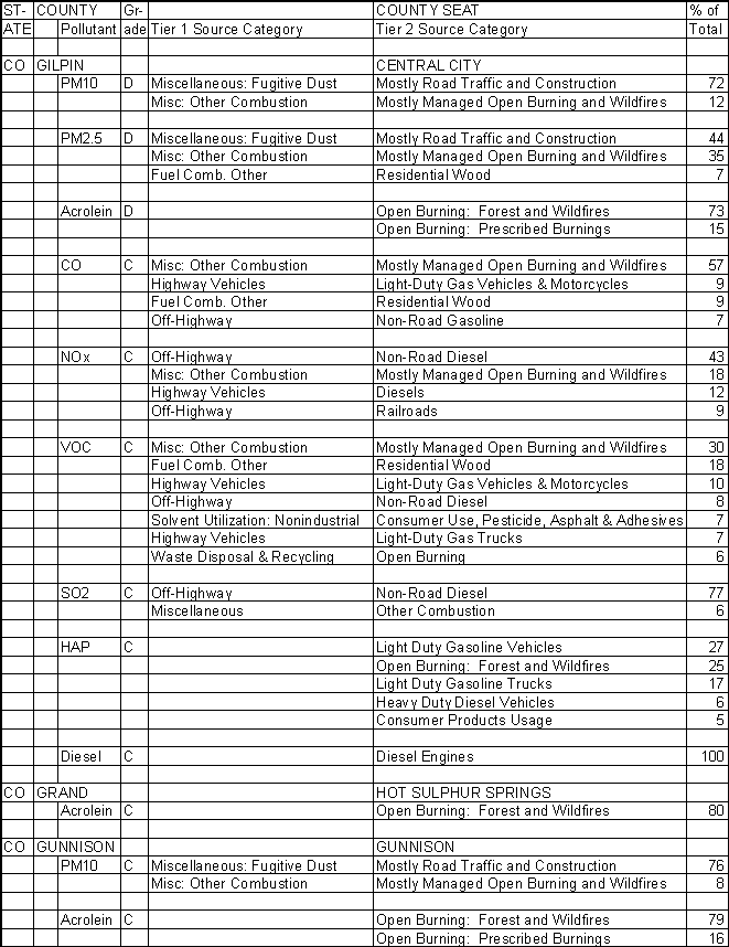 Gilpin County, Colorado, Air Pollution Sources