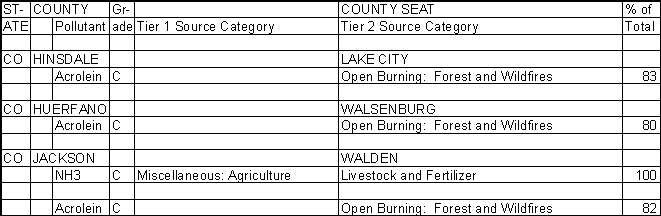 Hinsdale County, Colorado, Air Pollution Sources