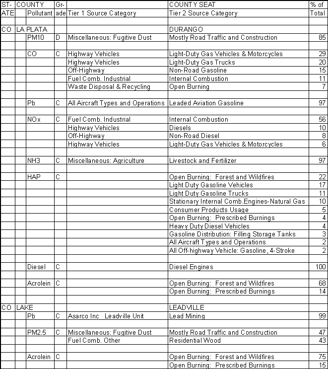 La Plata County, Colorado, Air Pollution Sources