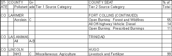 Larimer County, Colorado, Air Pollution Sources B