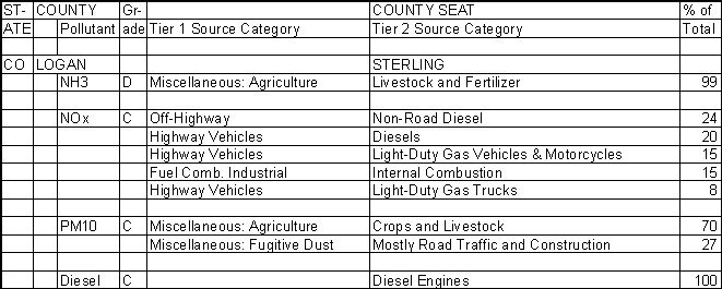 Logan County, Colorado, Air Pollution Sources