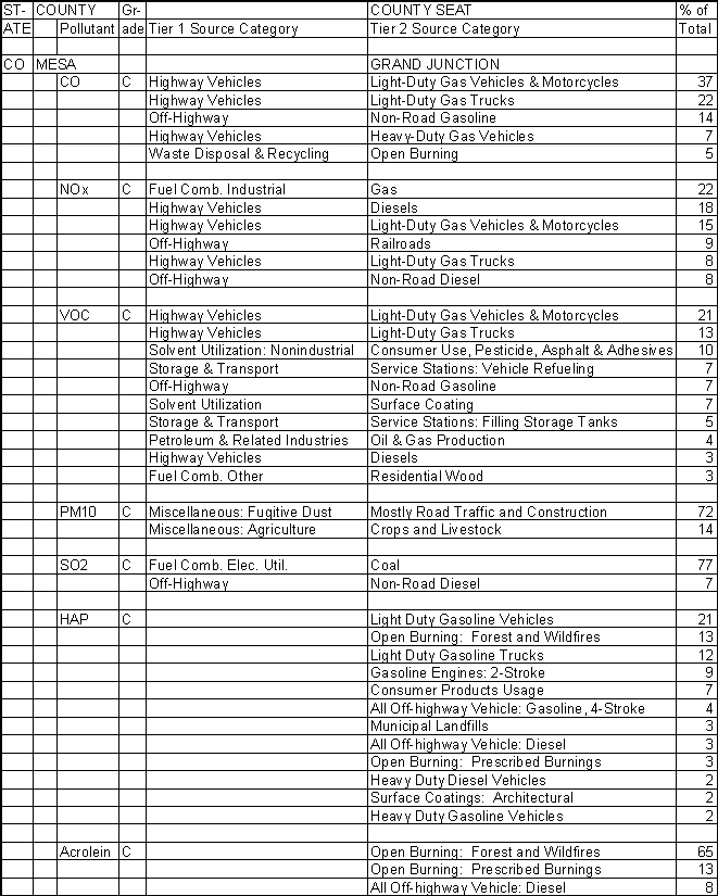Mesa County, Colorado, Air Pollution Sources