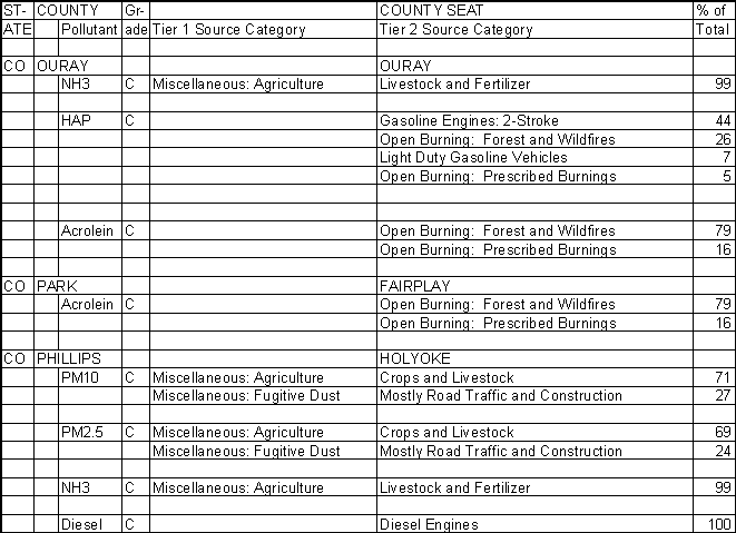 Ouray County, Colorado, Air Pollution Sources