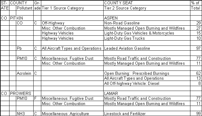 Pitkin County, Colorado, Air Pollution Sources