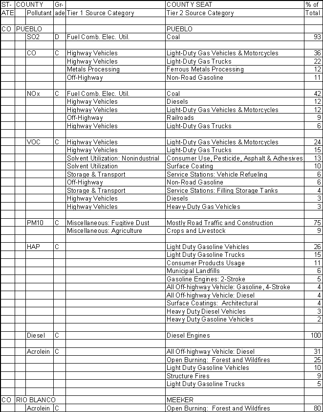 Pueblo County, Colorado, Air Pollution Sources