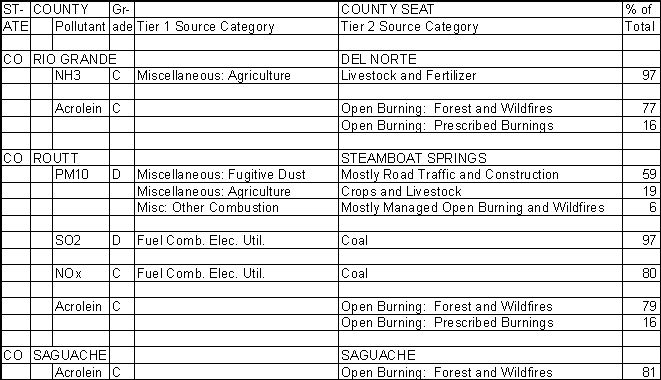 Rio Grande County, Colorado, Air Pollution Sources