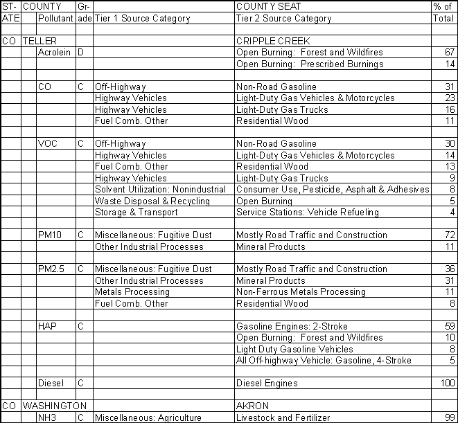 Teller County, Colorado, Air Pollution Sources
