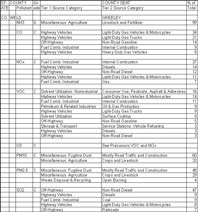 Weld County, Colorado, Air Pollution Sources A