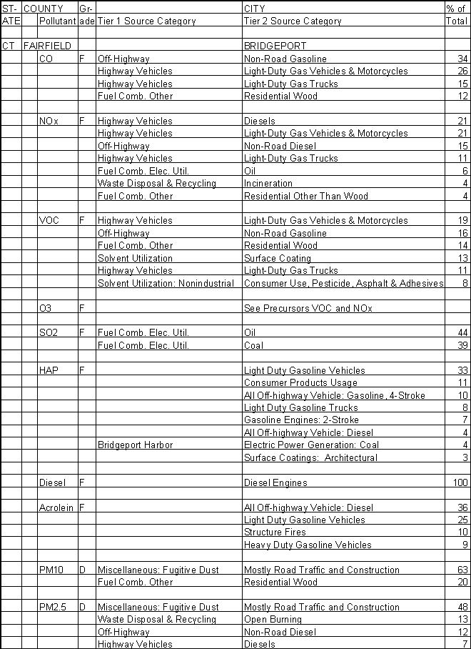 Fairfield County, Connecticut, Air Pollution Sources A
