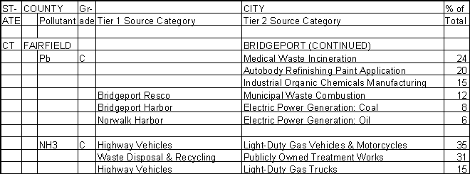 Fairfield County, Connecticut, Air Pollution Sources B