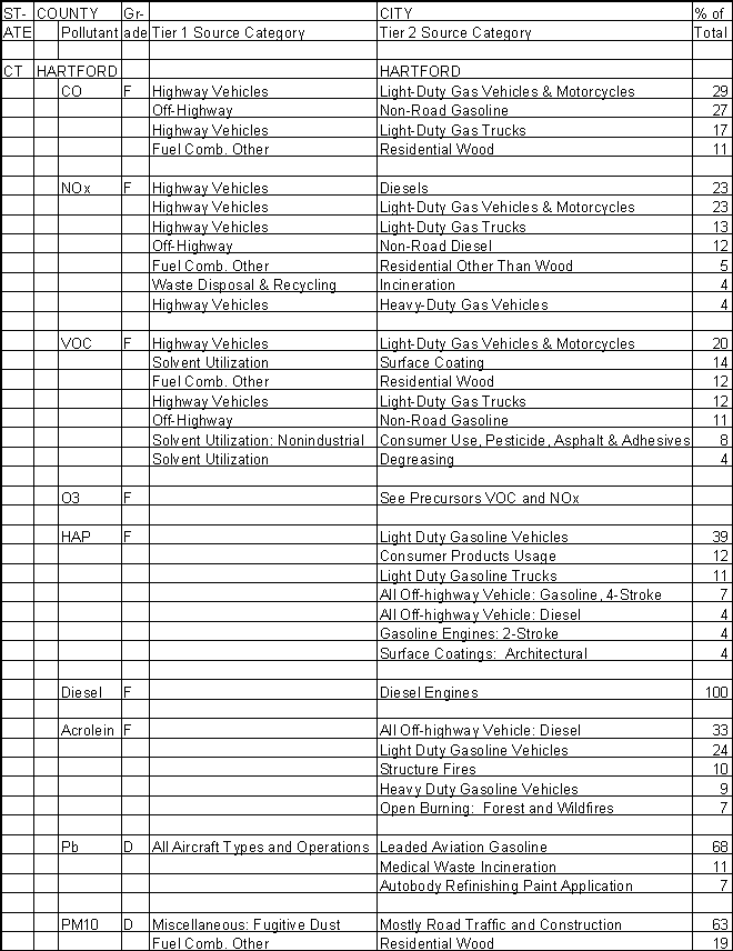 Hartford County, Connecticut, Air Pollution Sources A
