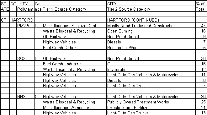 Hartford County, Connecticut, Air Pollution Sources B