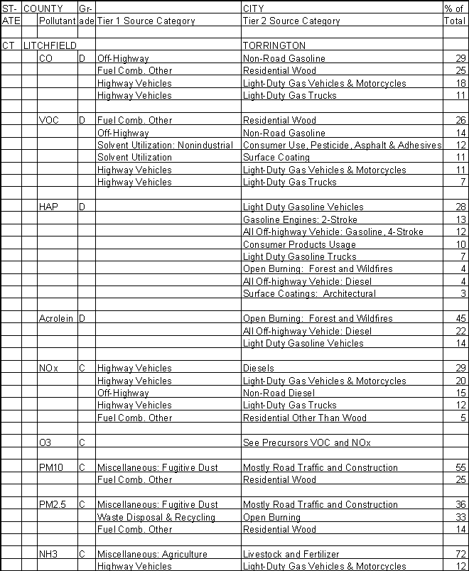 Litchfield County, Connecticut, Air Pollution Sources A