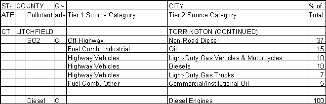 Litchfield County, Connecticut, Air Pollution Sources B