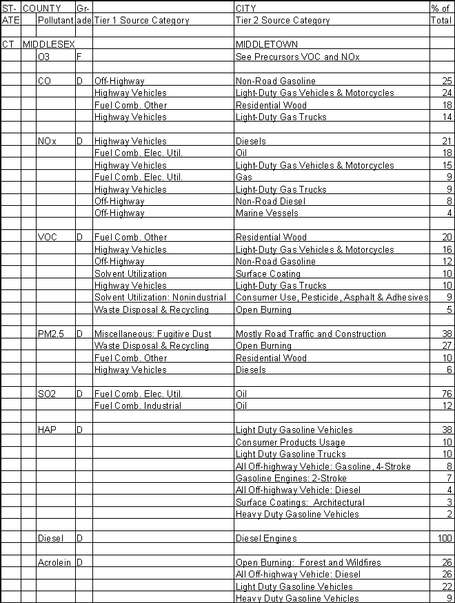 Middlesex County, Connecticut, Air Pollution Sources A