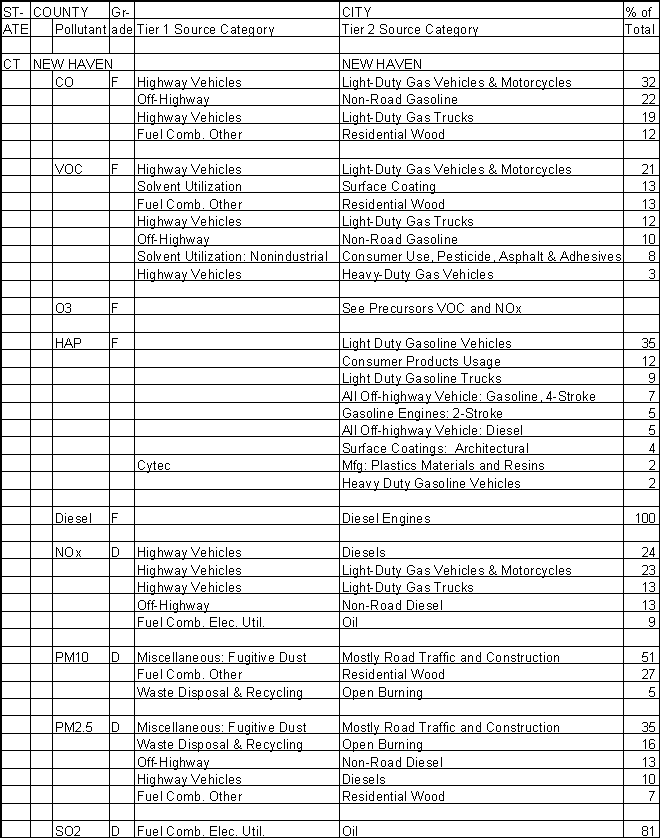 New Haven County, Connecticut, Air Pollution Sources A