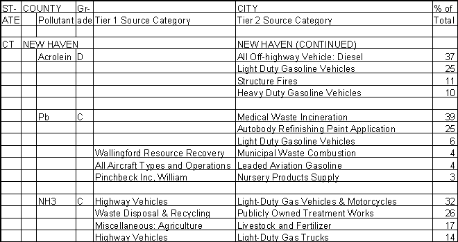 New Haven County, Connecticut, Air Pollution Sources B