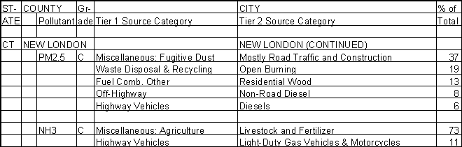 New London County, Connecticut, Air Pollution Sources B