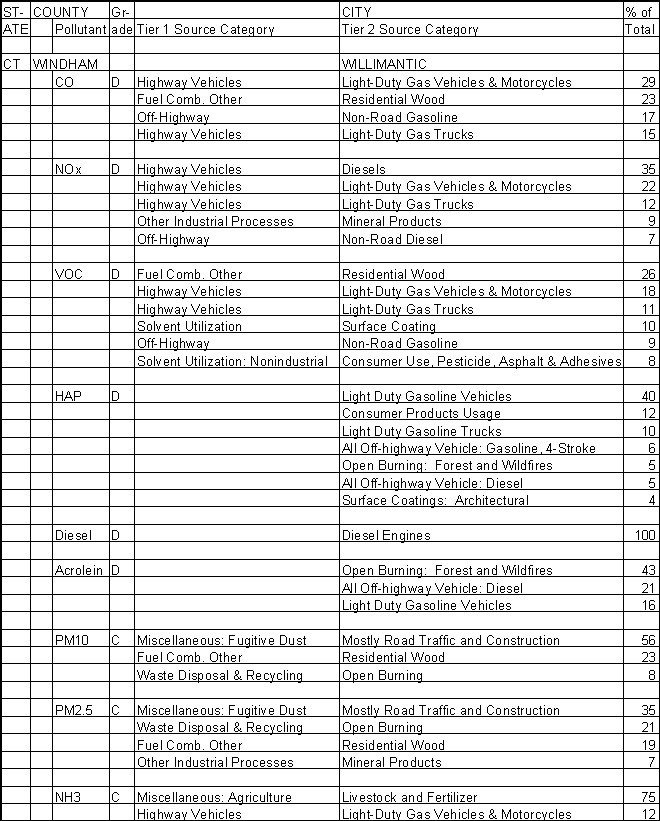 Windham County, Connecticut, Air Pollution Sources A