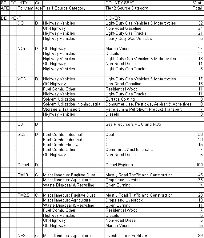 Kent County, Delaware, Air Pollution Sources A