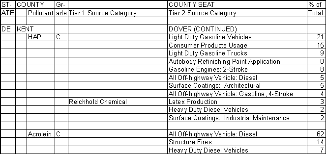 Kent County, Delaware, Air Pollution Sources B