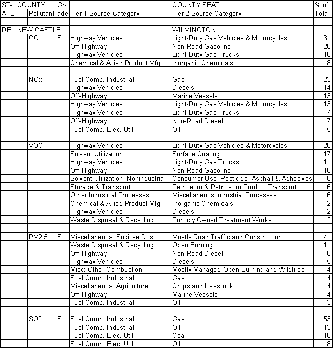 New Castle County, Delaware, Air Pollution Sources A