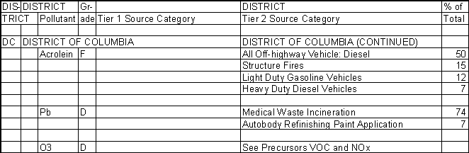 District of Columbia Air Pollution Sources B