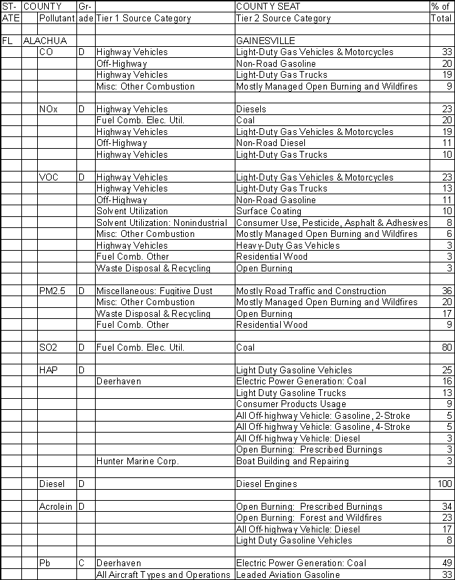 Alachua County, Florida, Air Pollution Sources A