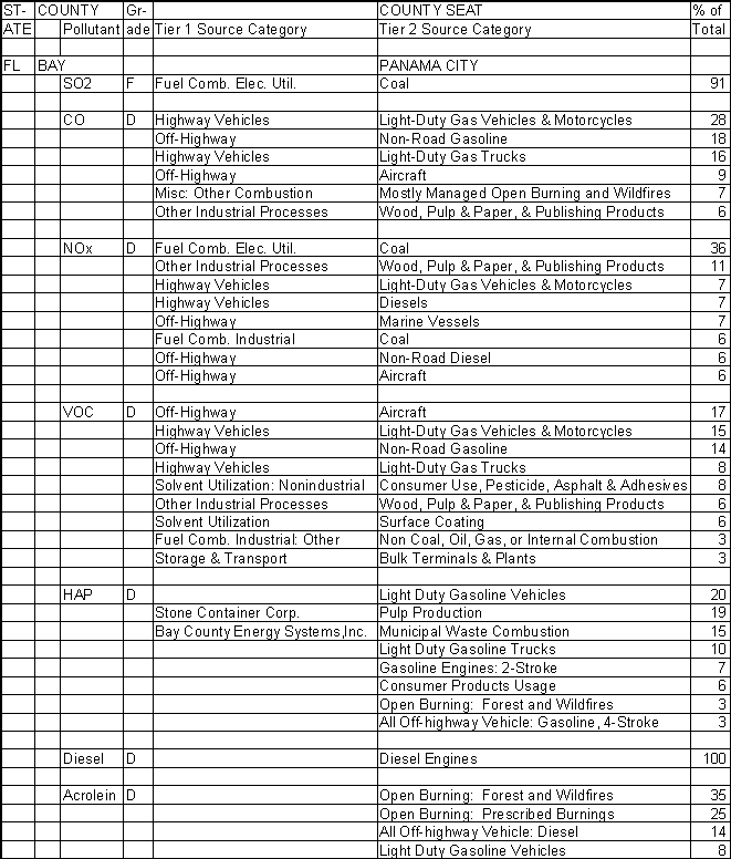 Bay County, Florida, Air Pollution Sources A