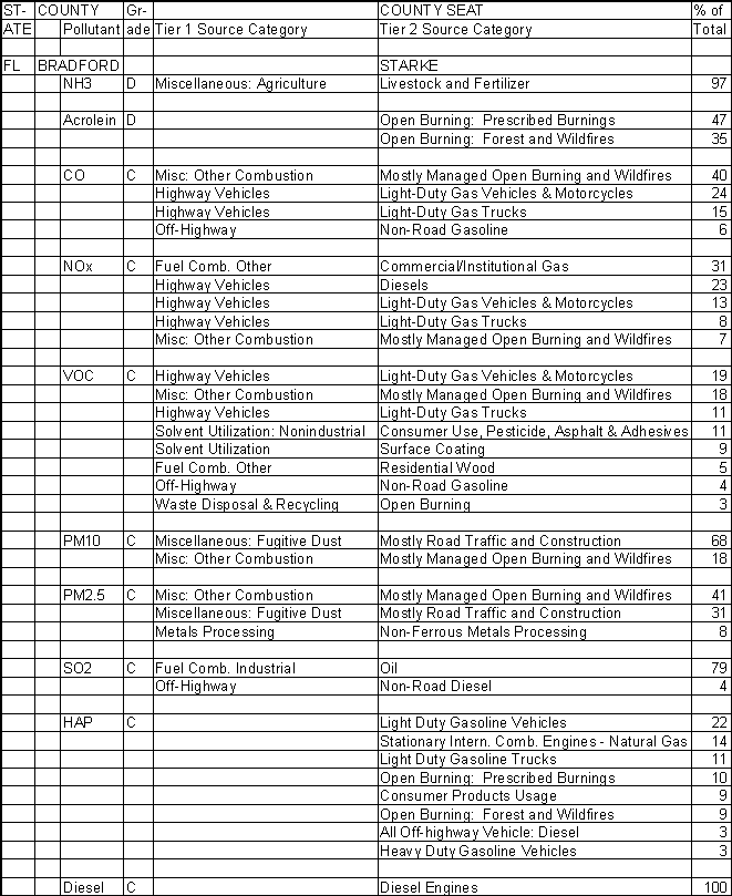 Bradford County, Florida, Air Pollution Sources